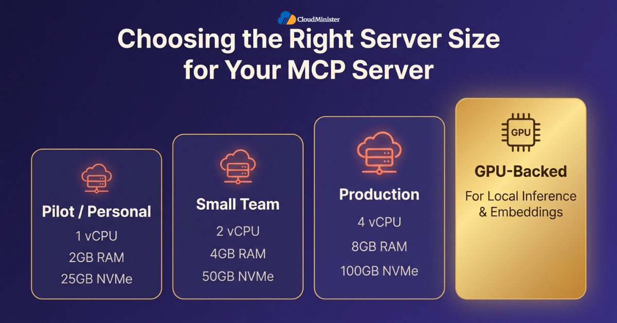 MCP server sizing tiers chart