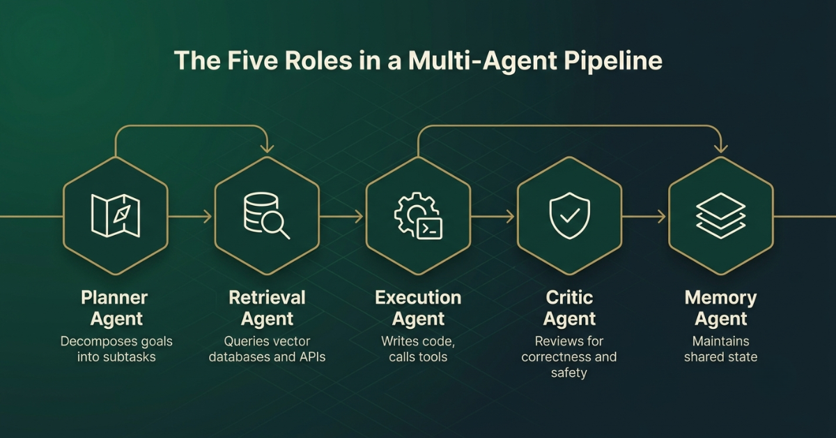 Multi-agent pipeline roles diagram