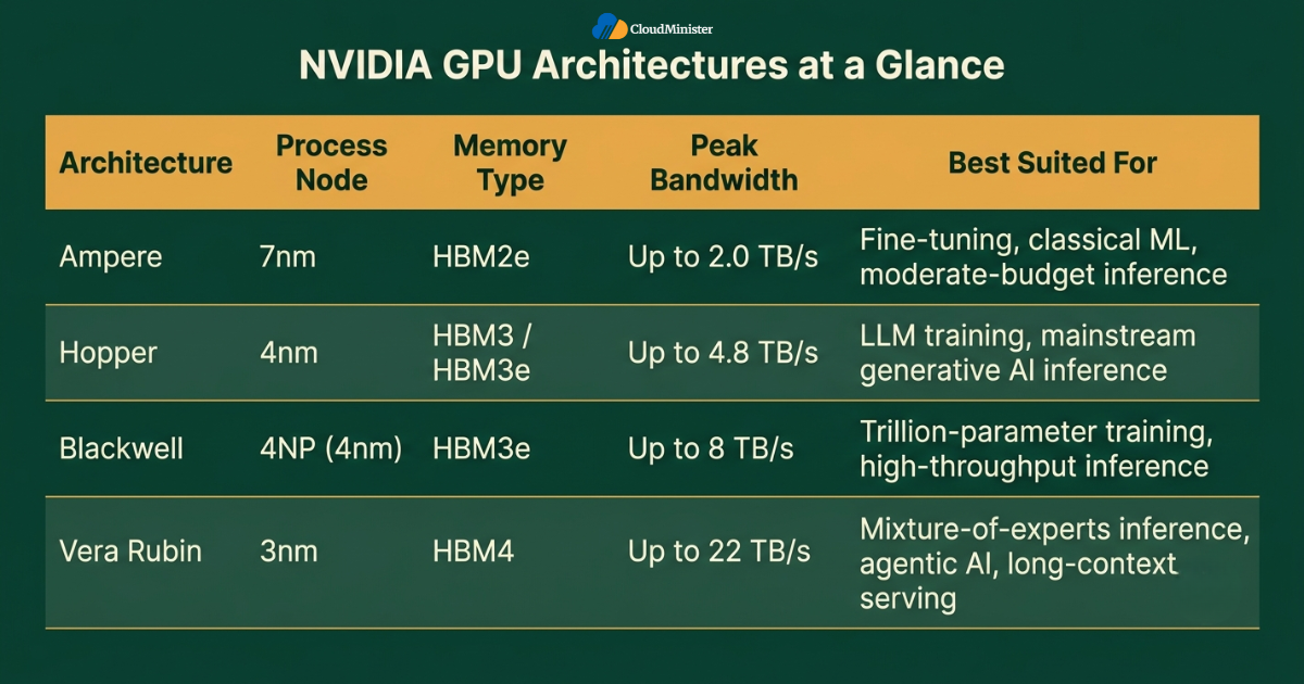 NVIDIA GPU architecture comparison table