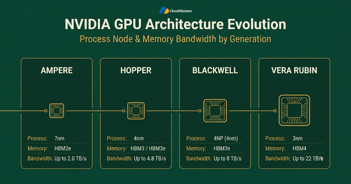 NVIDIA GPU architecture evolution timeline