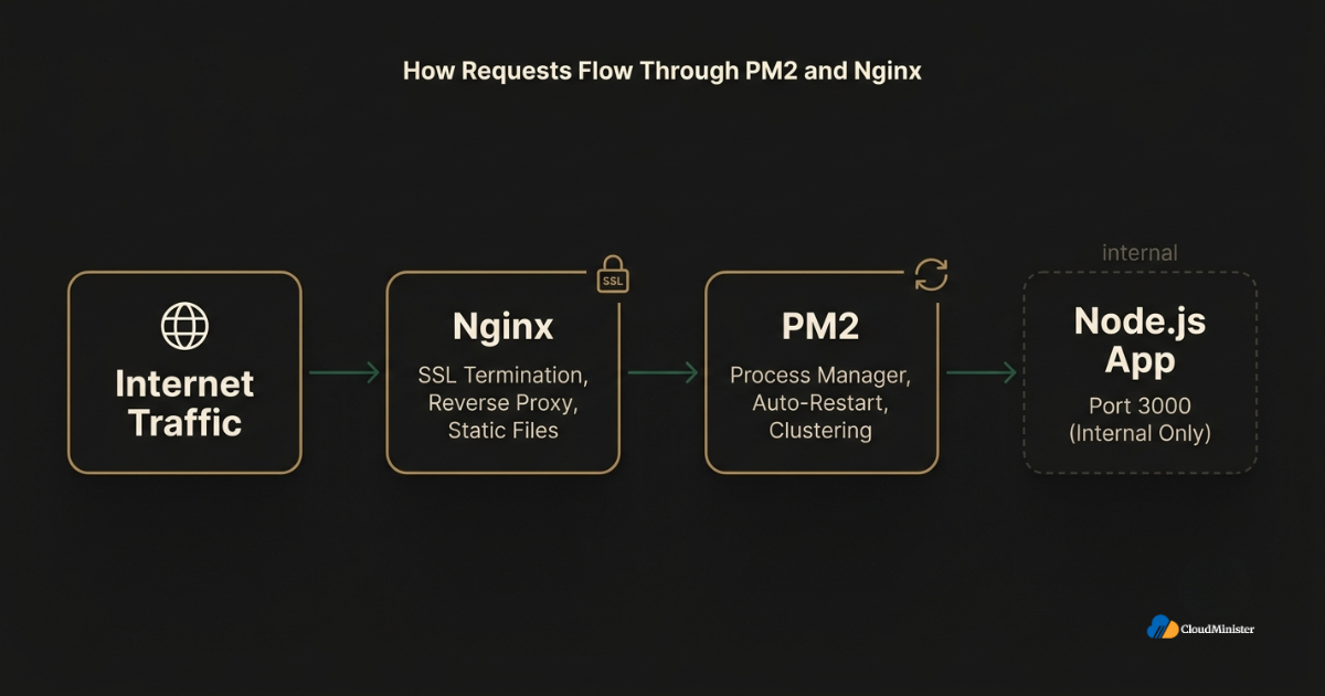 PM2 Nginx request flow diagram