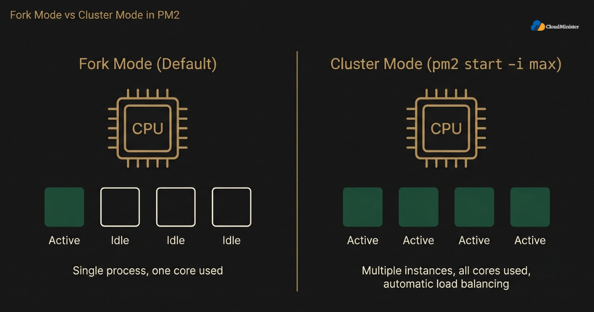 PM2 fork vs cluster mode