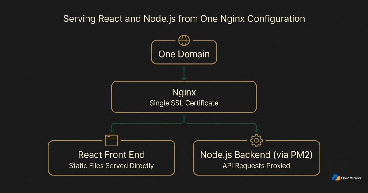 React Node.js Nginx architecture