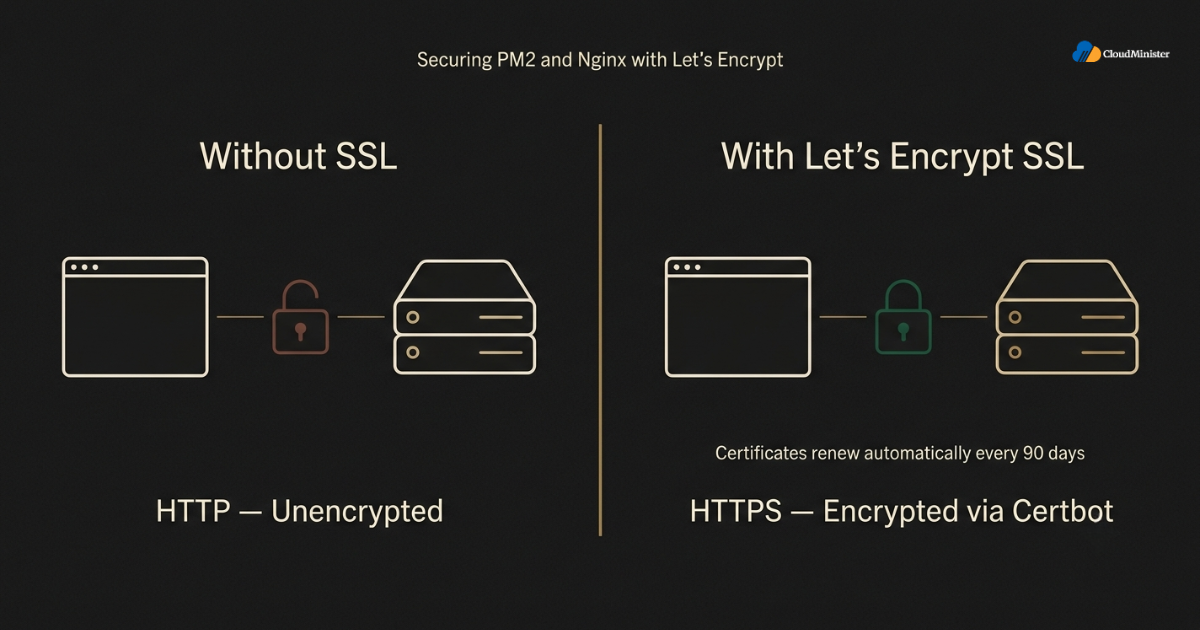 SSL setup with Let's Encrypt