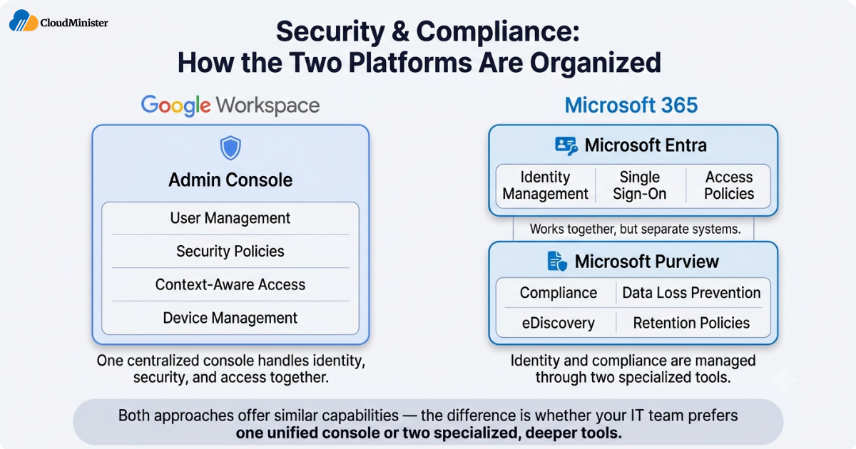 Security compliance admin console comparison 