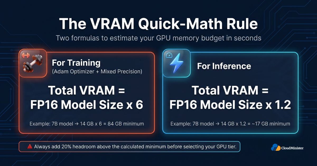VRAM calculation formula guide