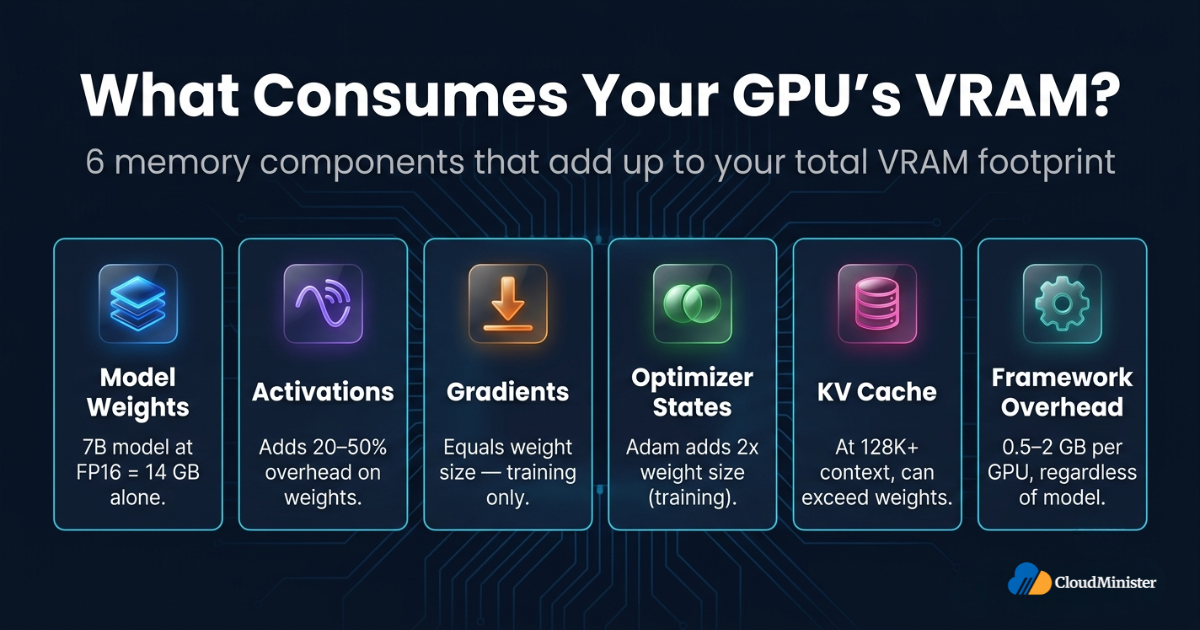 VRAM consumption breakdown diagram