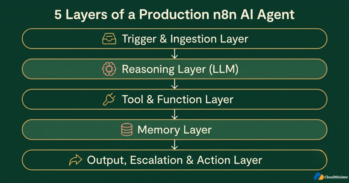 n8n AI agent architecture layers