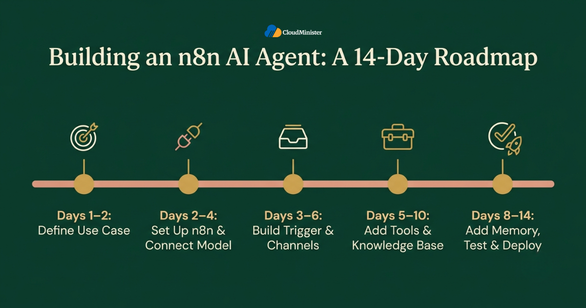 n8n AI agent build timeline