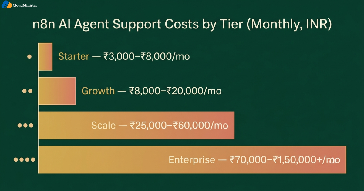 n8n AI agent cost tiers