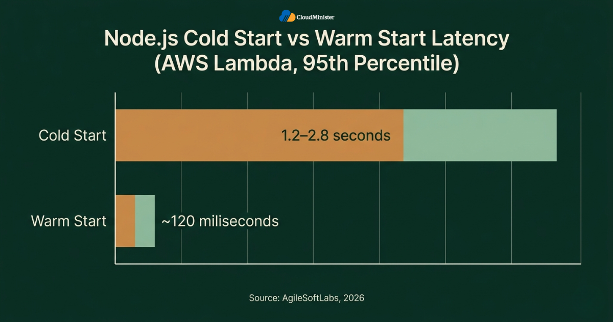 Cold start latency comparison