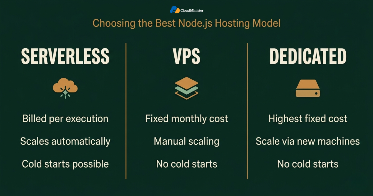 Node.js hosting models compared