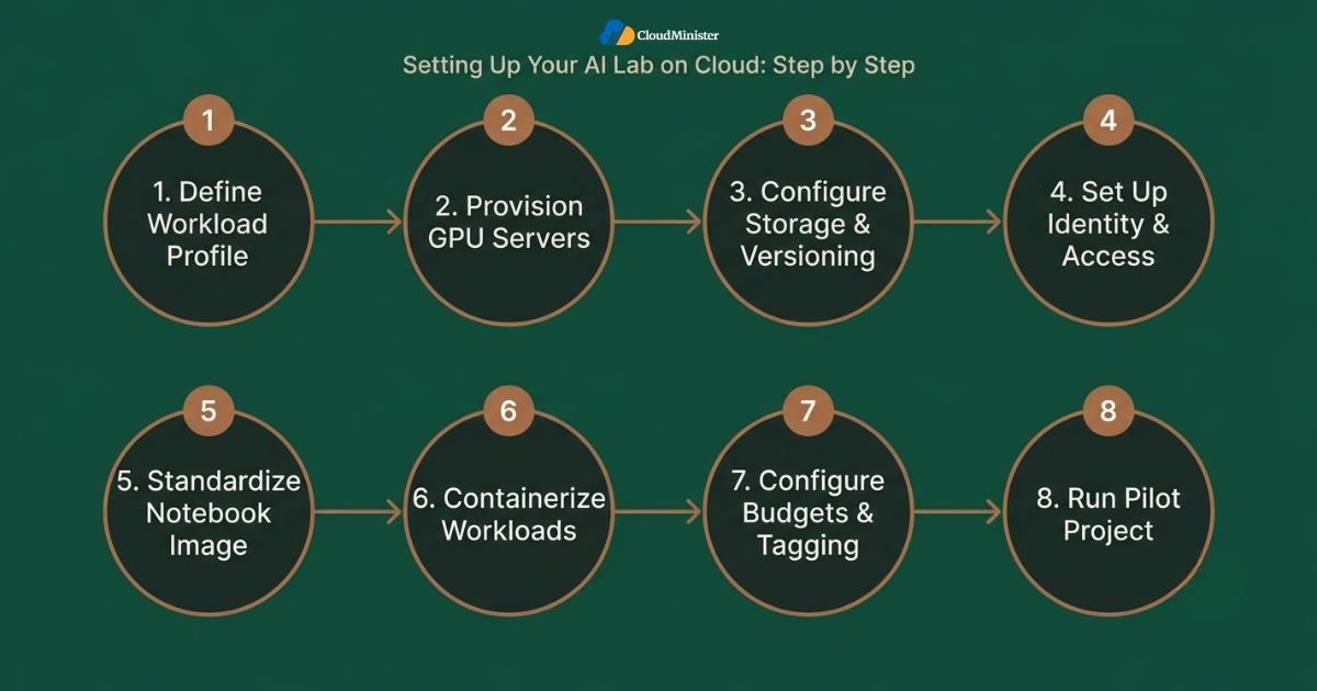 AI Lab setup steps