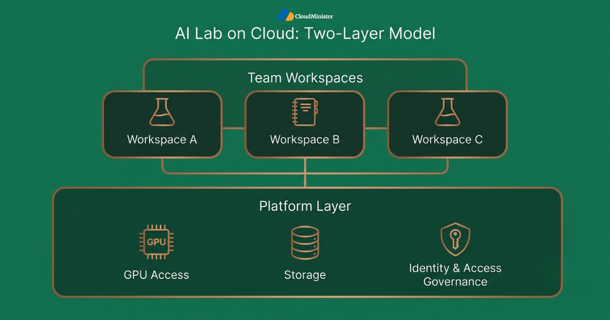 AI Lab two-layer architecture