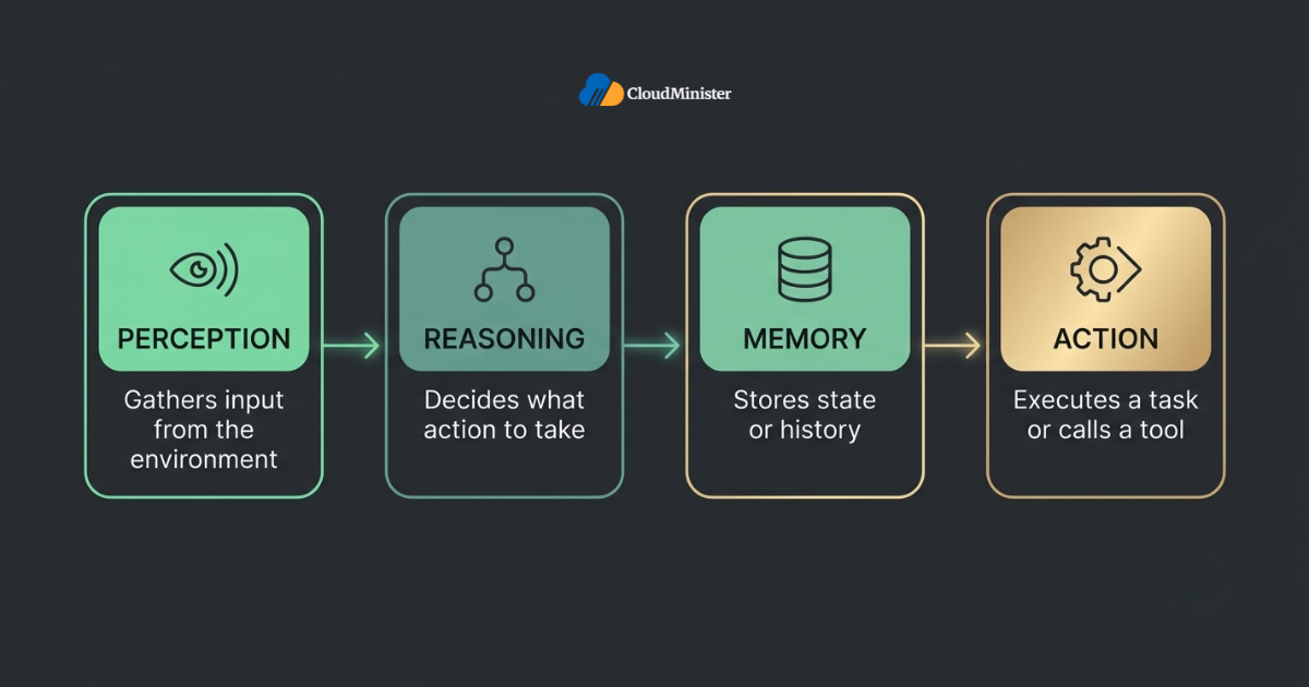 AI agent core components