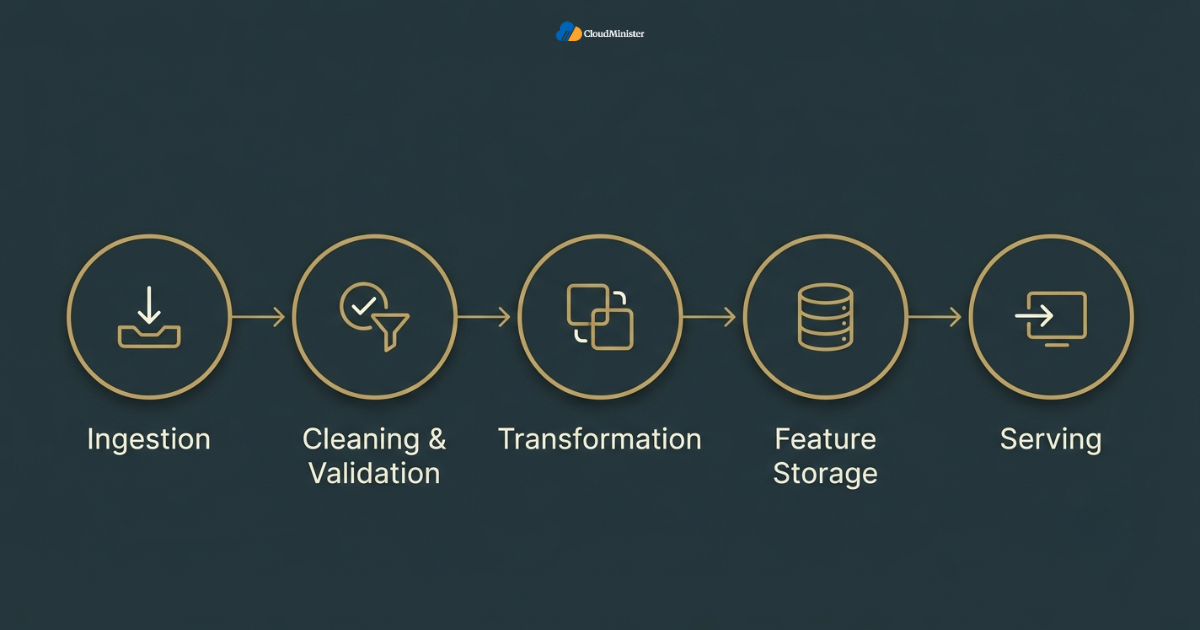 AI-ready data pipeline stages