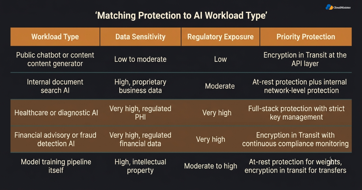 AI workload protection matrix