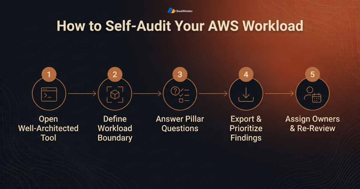 AWS self-audit process steps