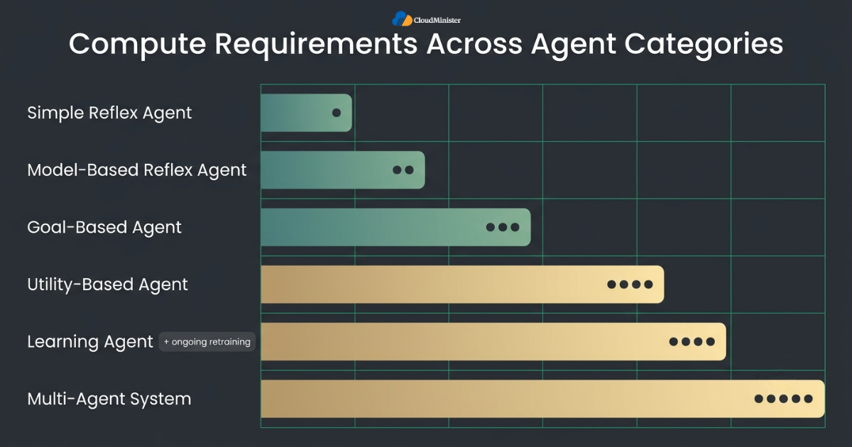 Agent compute requirements chart