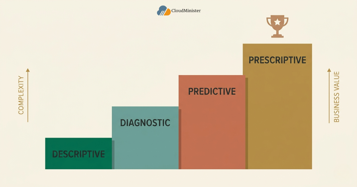 Analytics maturity staircase diagram
