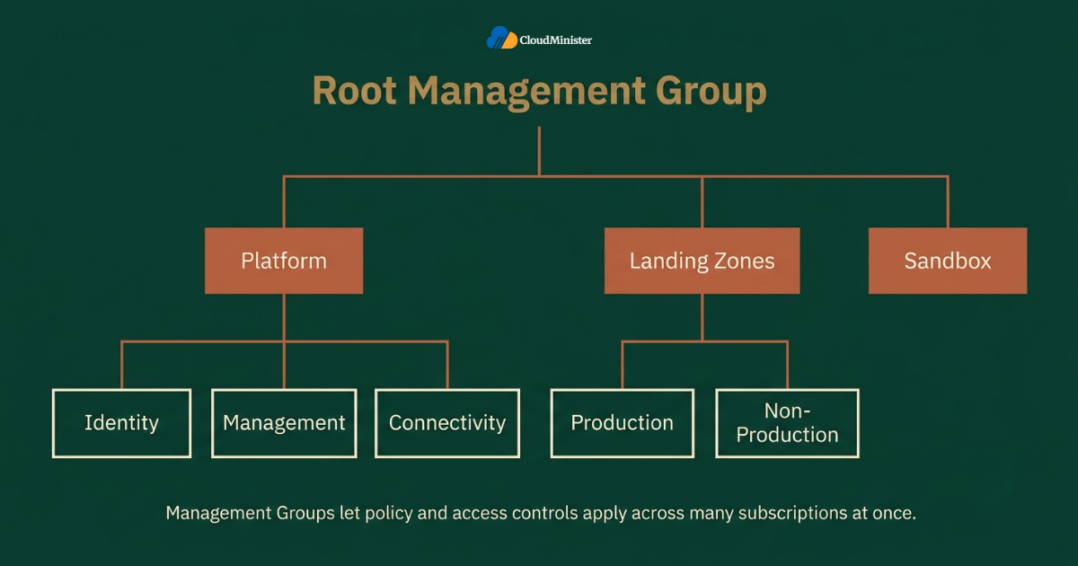Azure management group hierarchy diagram