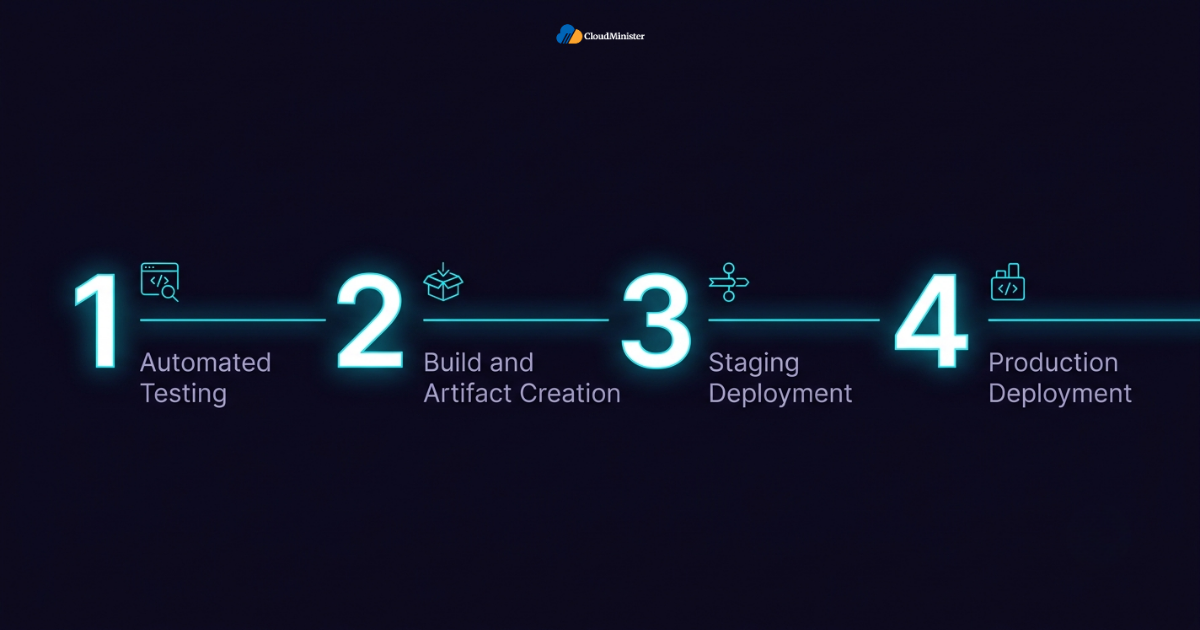 CI/CD pipeline stages roadmap