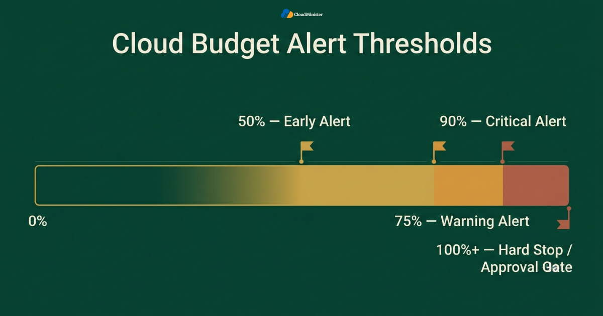 Cloud budget alert thresholds