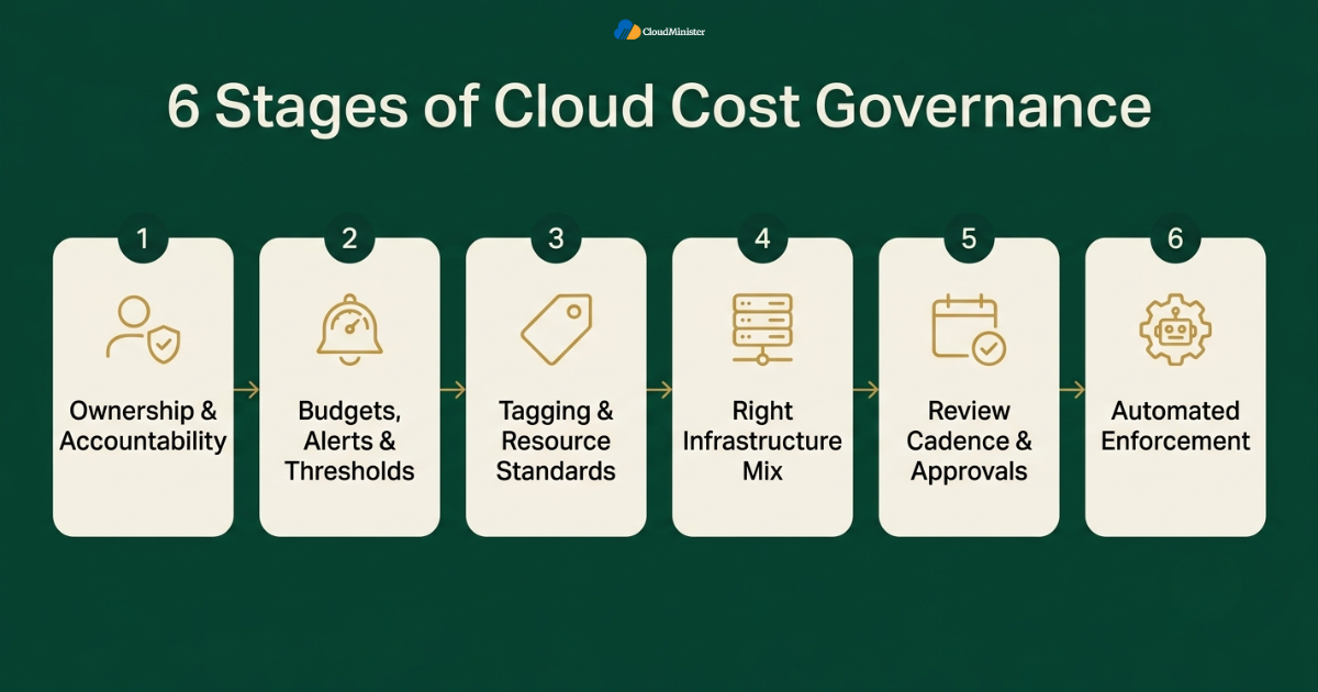 Cloud cost governance stages