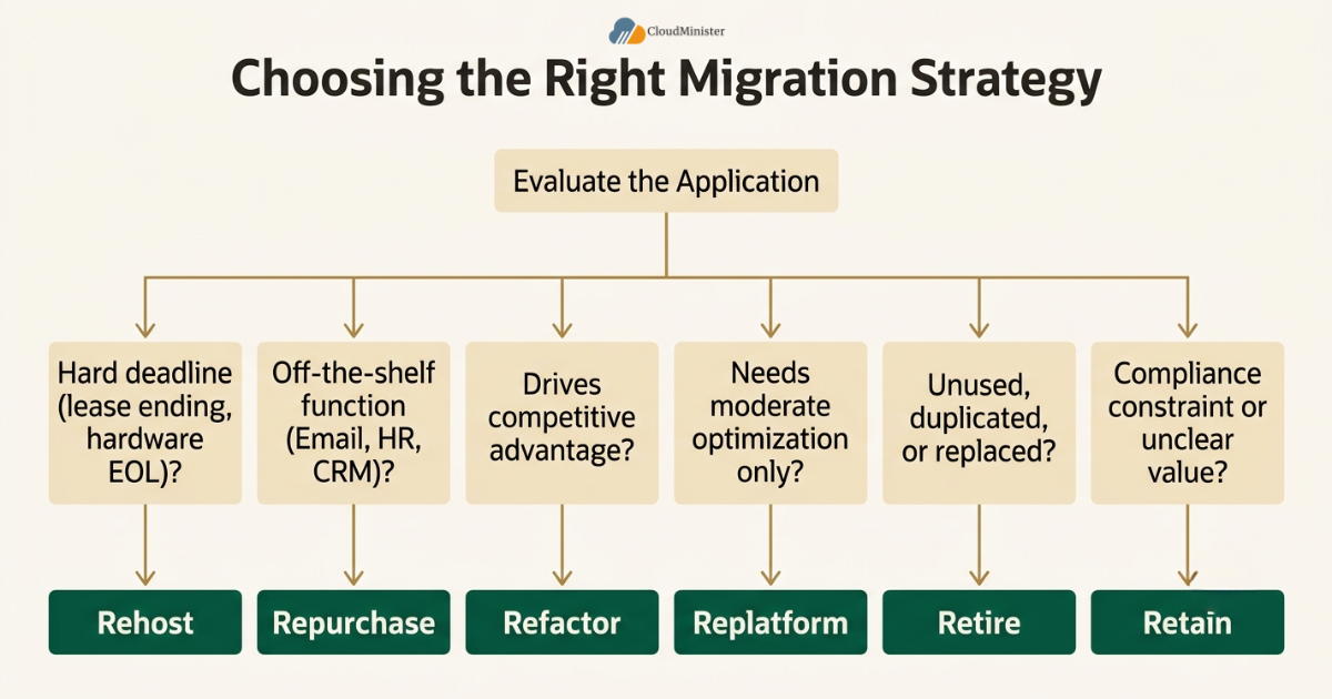 Cloud migration strategy decision flowchart