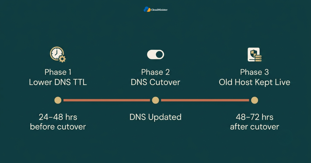 DNS TTL cutover timeline