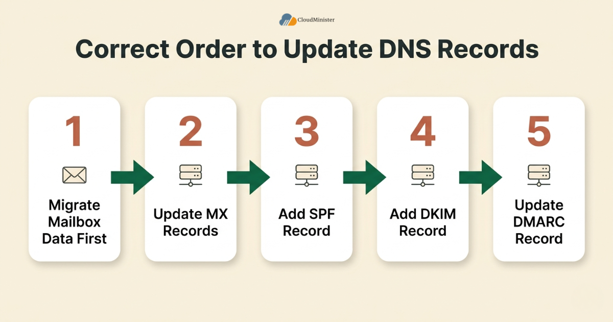 DNS record update sequence