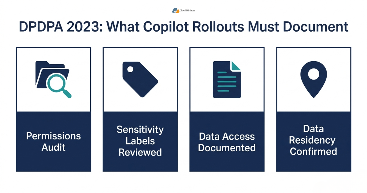DPDPA compliance checklist icons