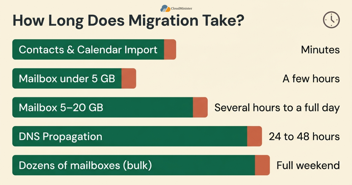 Email migration timeline chart