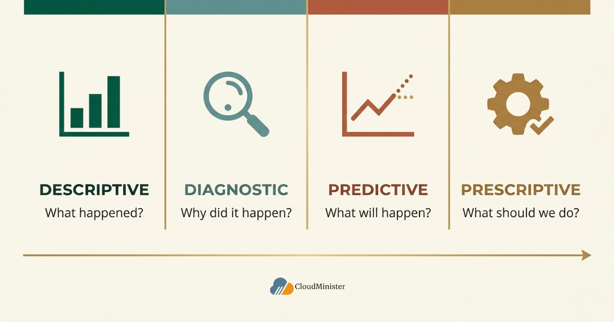 Four analytics types comparison