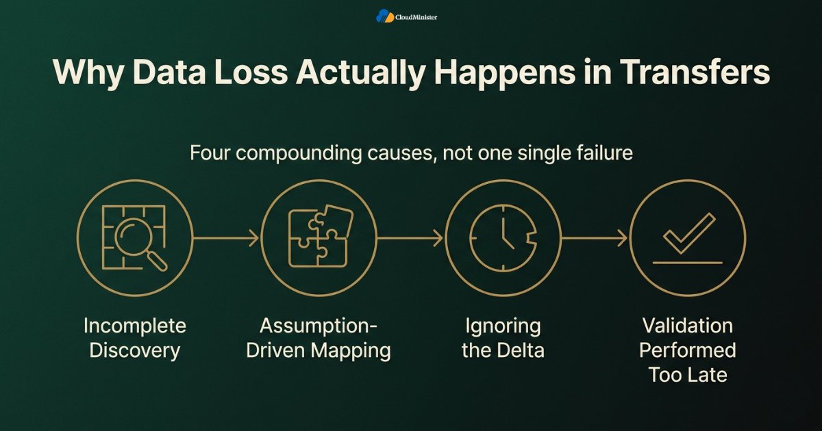 Four causes of data loss