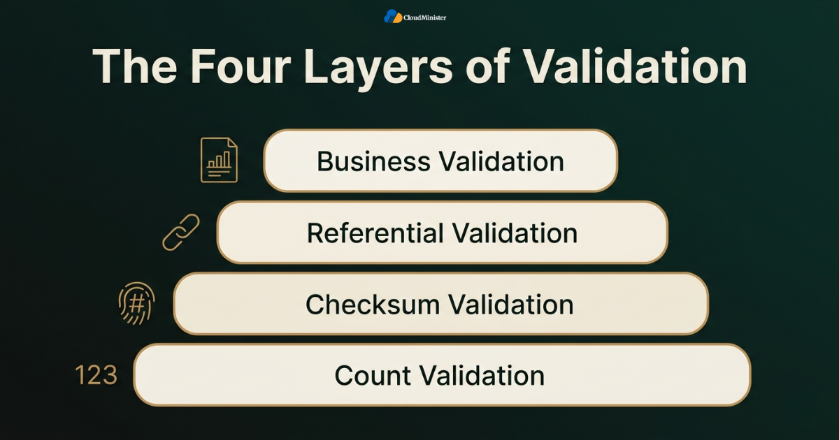 Four layers data validation