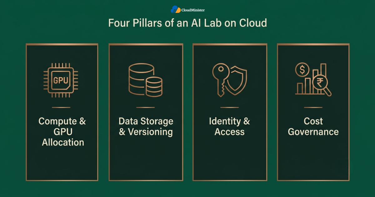 Four pillars AI Lab