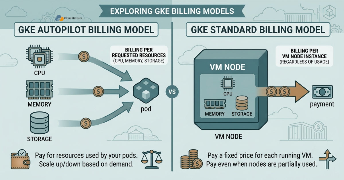 GKE Autopilot vs Standard GKE billing model chart