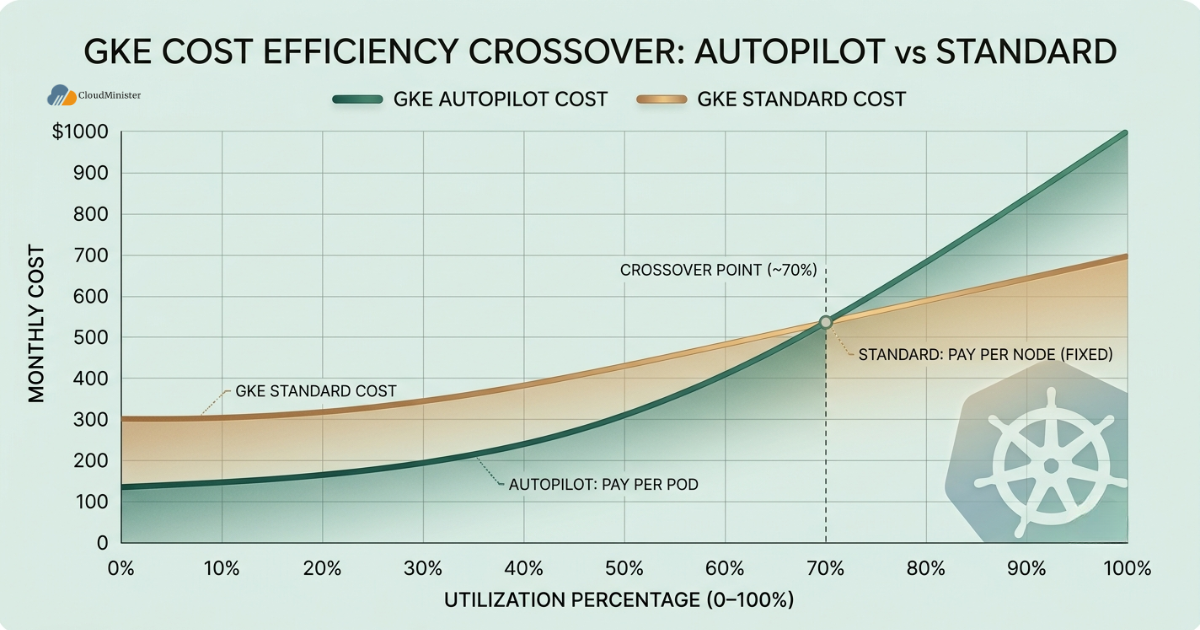 GKE cost efficiency graph