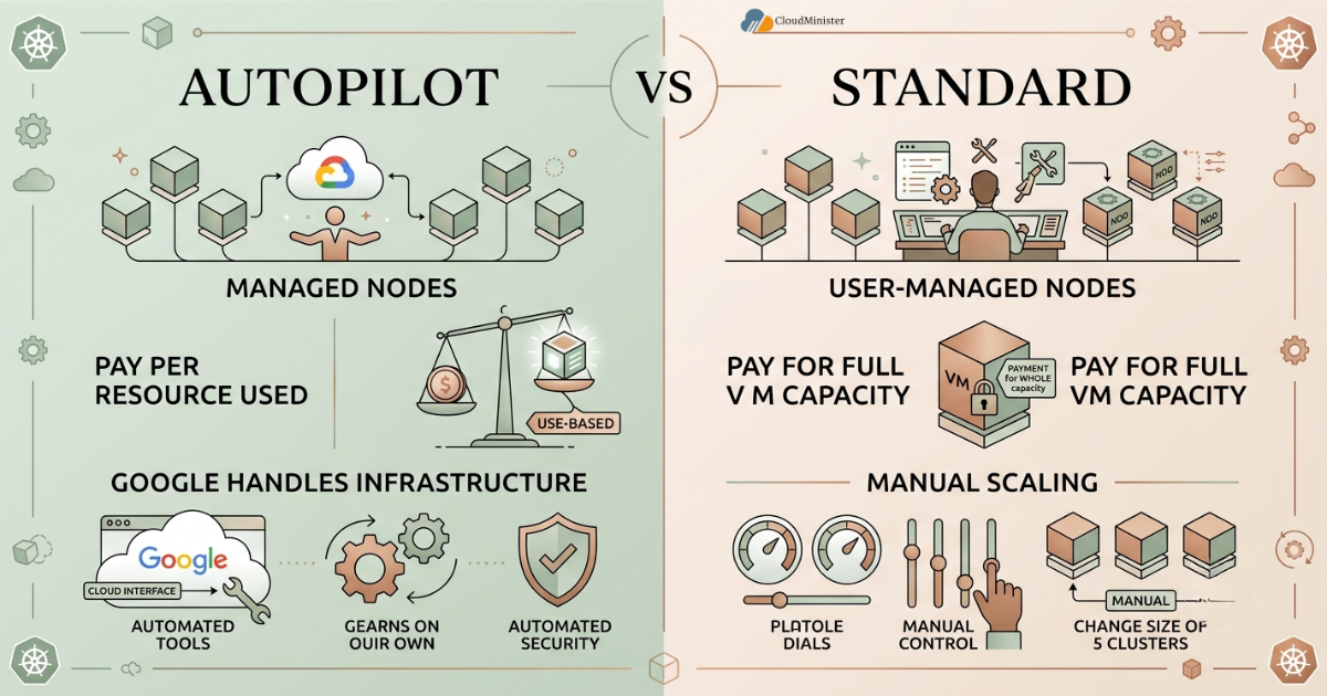 GKE Autopilot vs Standard GKE mode comparison infographic