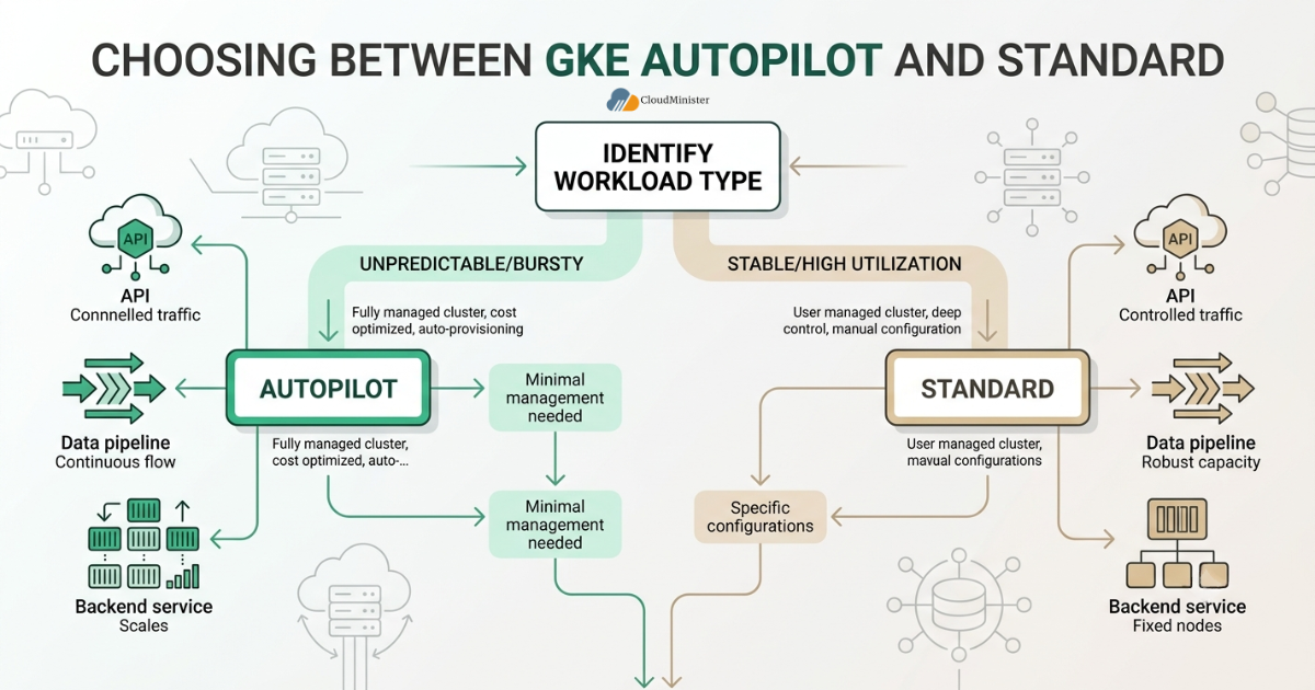GKE mode decision flowchart