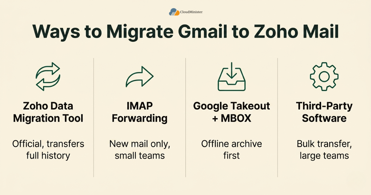 Gmail to Zoho migration methods