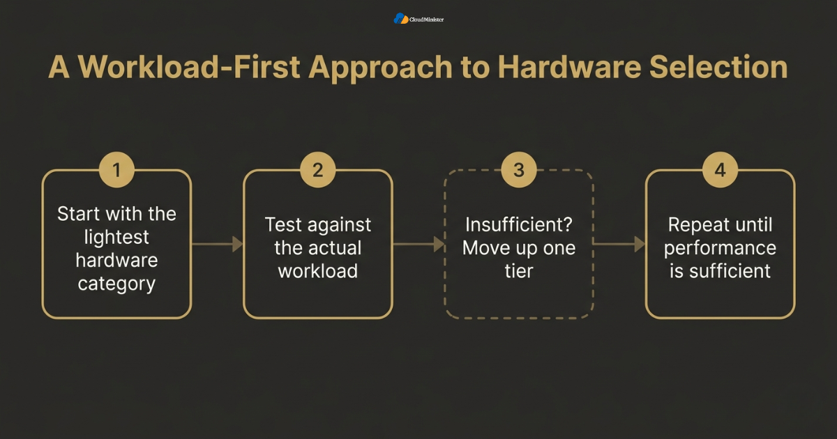 Hardware selection decision flow