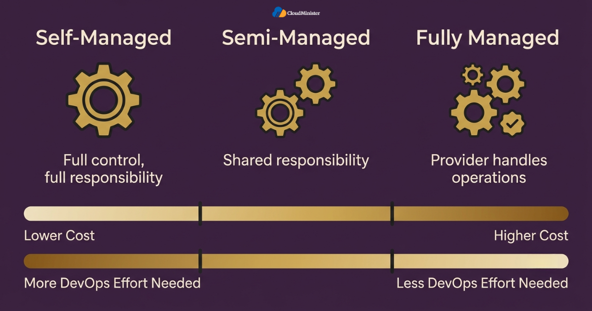 Hosting management tiers compared