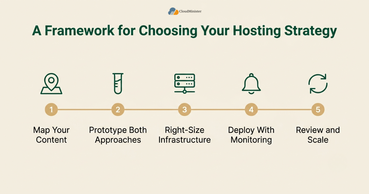 Hosting strategy decision framework