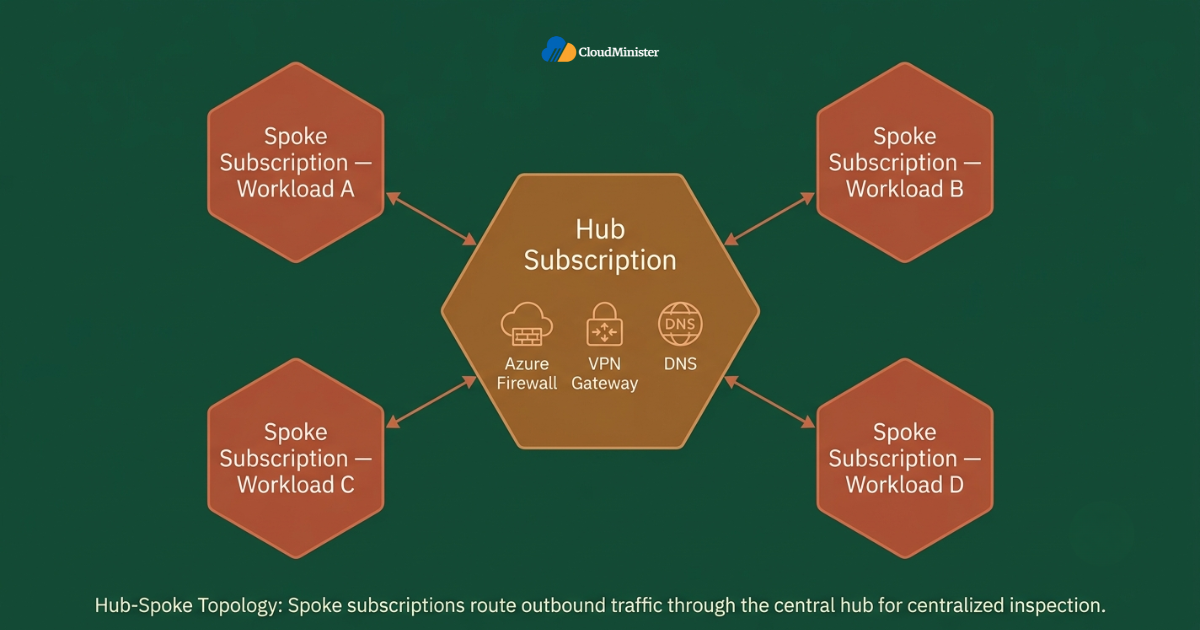 Hub-spoke Azure network topology