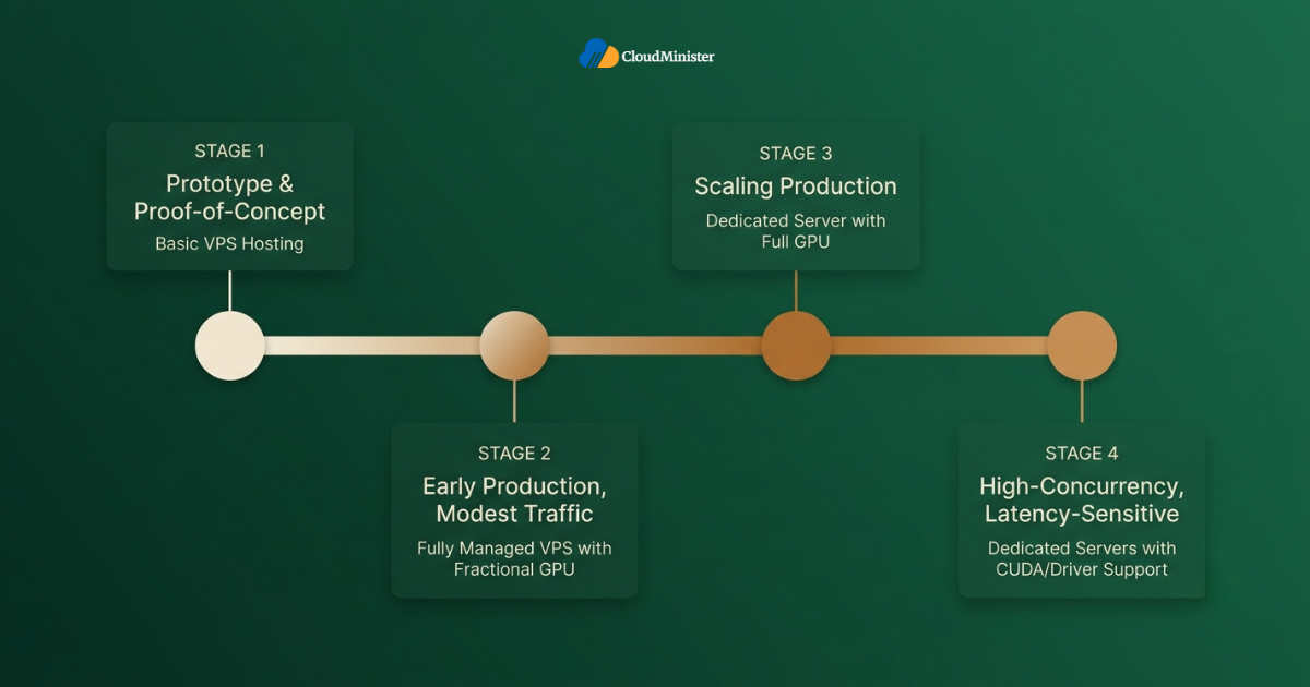 Inference hosting maturity stages