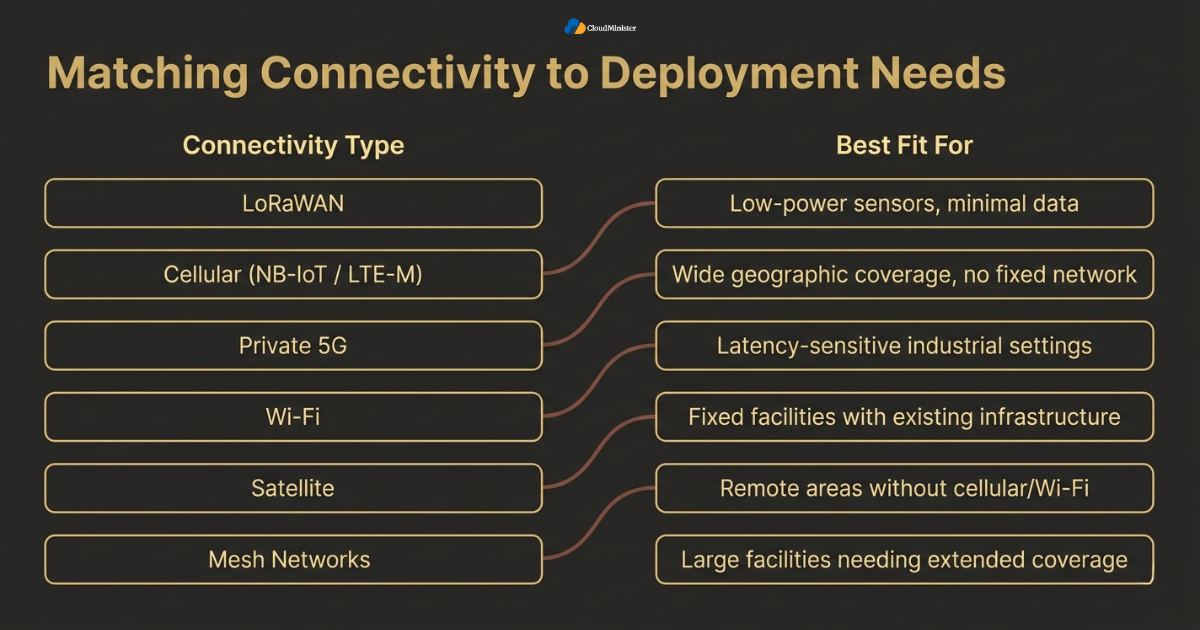 IoT connectivity type pairing