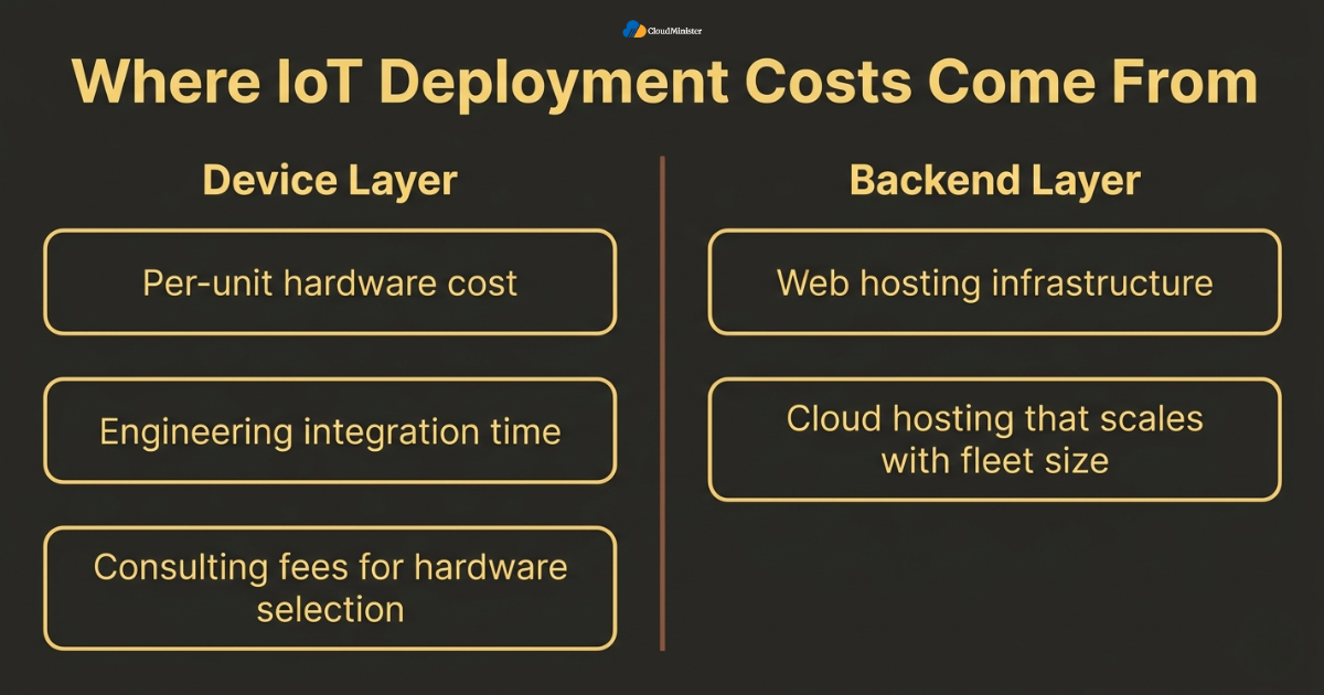 IoT deployment cost breakdown