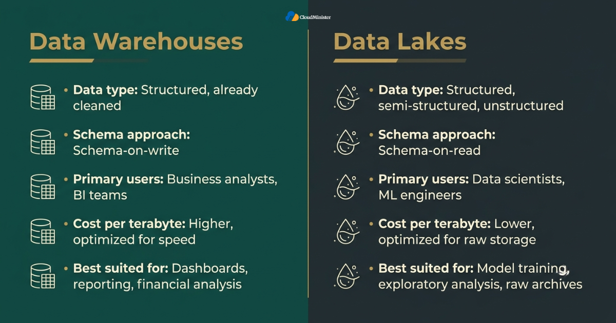 Lakehouse architecture convergence diagram